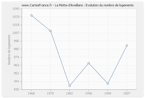 La Motte-d'Aveillans : Evolution du nombre de logements